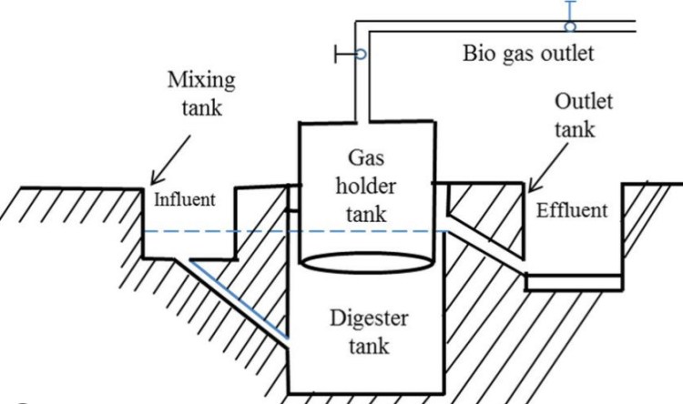 biogas plant