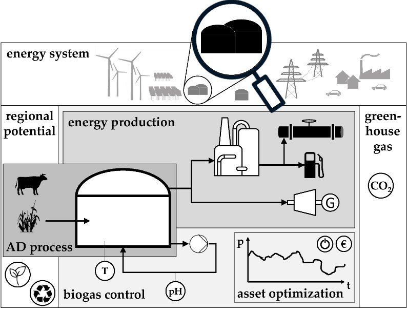 biogas