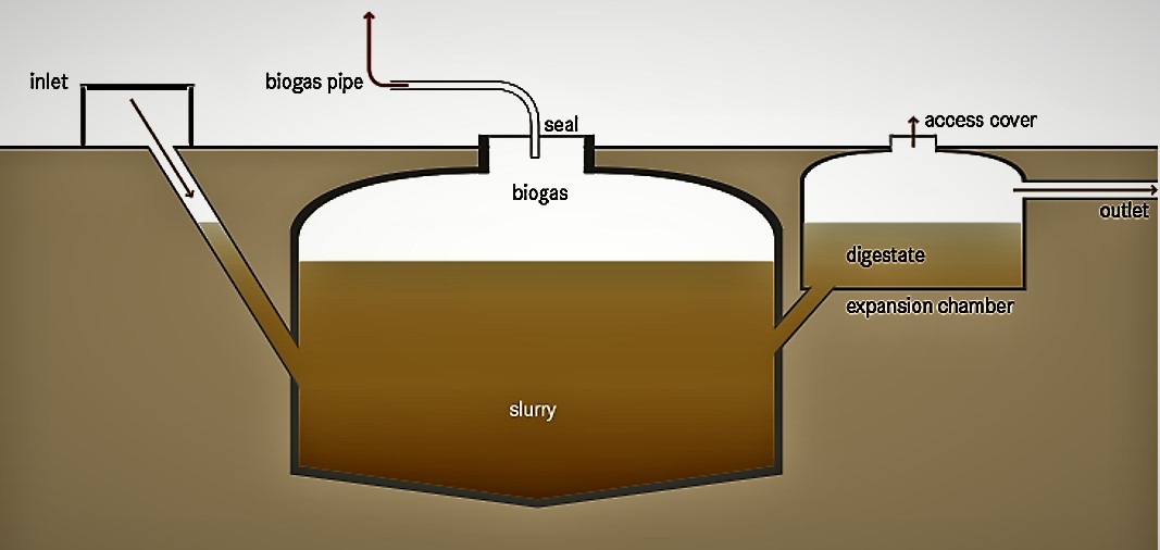 biogas plant